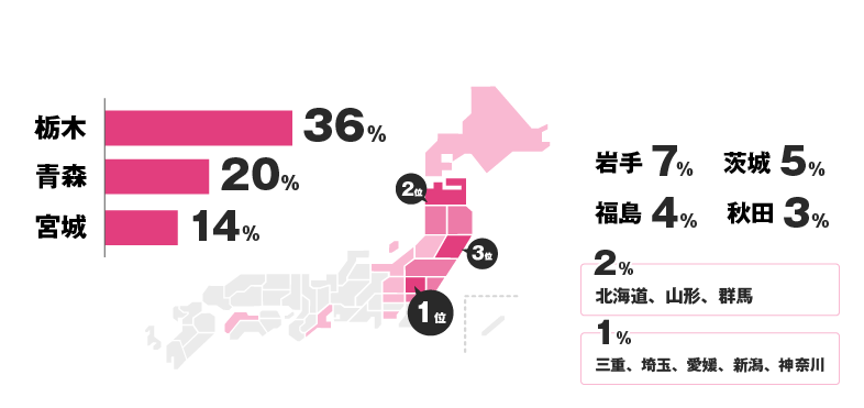 栃木36％